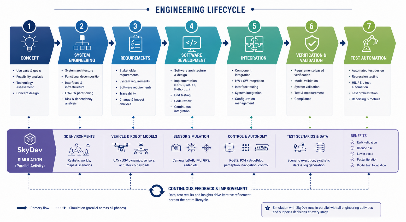 Engineering services combined with SkyDev virtual development and testing