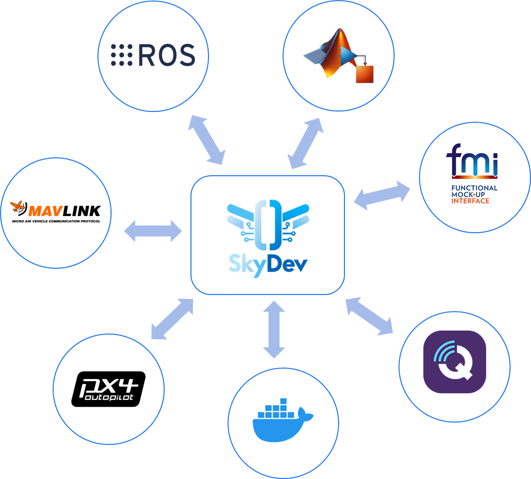 SkyDev interfaces: ROS 2, PX4, MAVLink, MATLAB, FMI, Docker and more